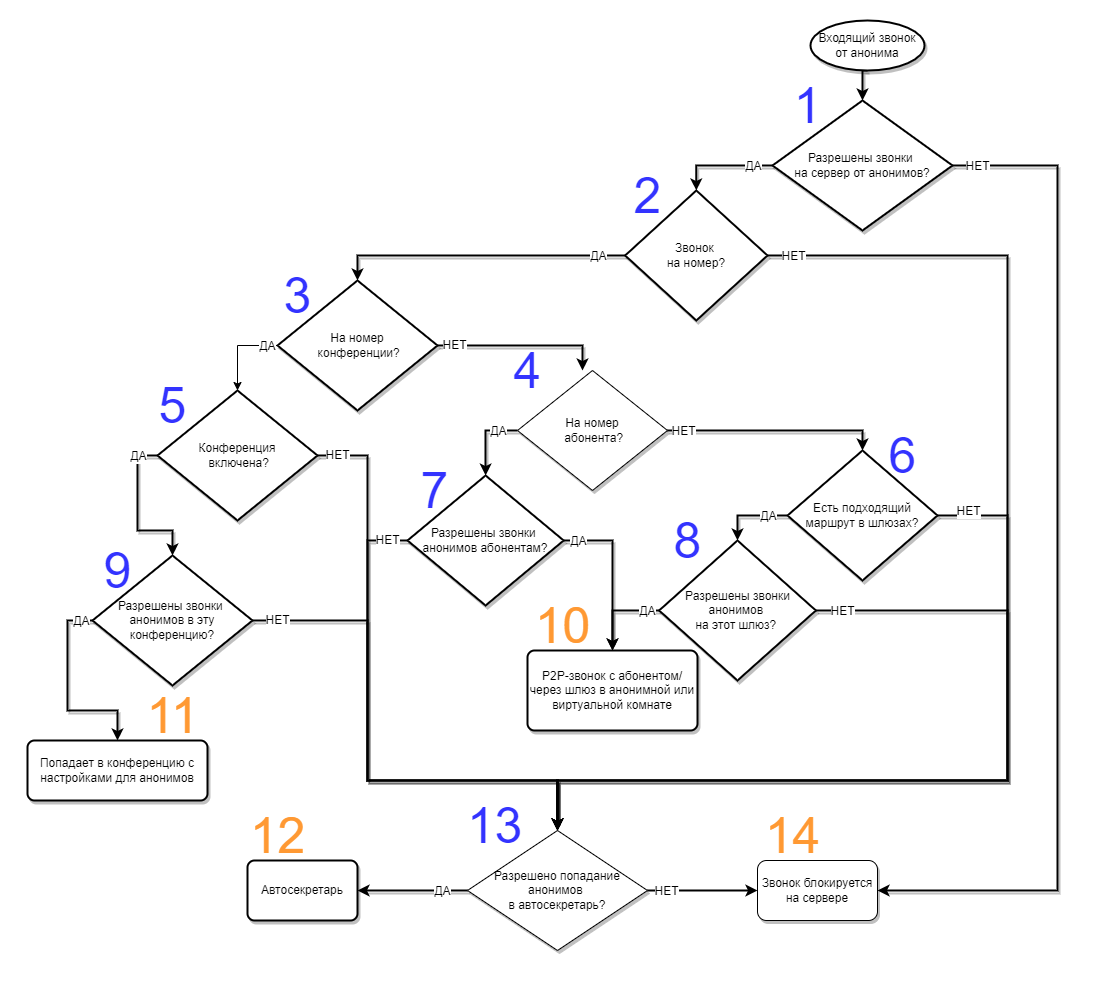 Vinteo Логика маршрутизации входящего звонка Для анонима