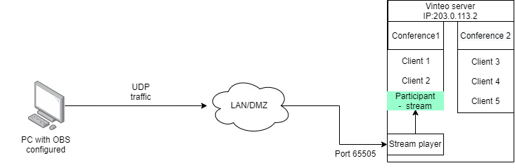 OBS scheme