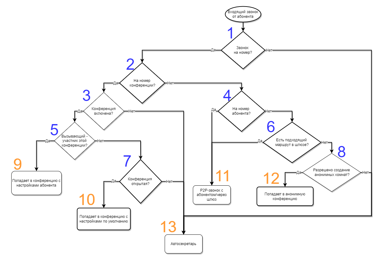 Vinteo Логика маршрутизации входящего звонка Для абонента.drawio